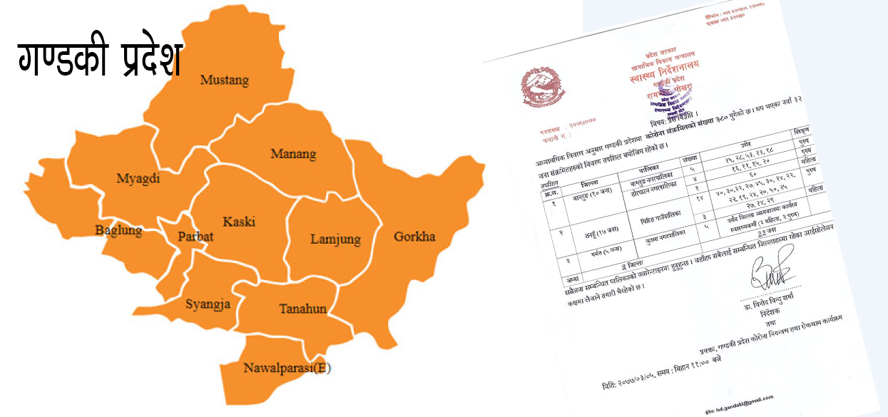 गण्डकी प्रदेशमा ५ स्वास्थ्यकर्मी सहित ३२ नयाँ कोरोना संक्रमित थपिए