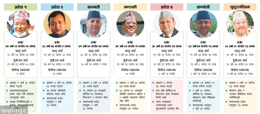 प्रदेश सरकारले ल्याए २ खर्ब ६४ अर्बको बजेट : स्वास्थ्यमा प्राथमिकता, सांसदलाई निन्तरता