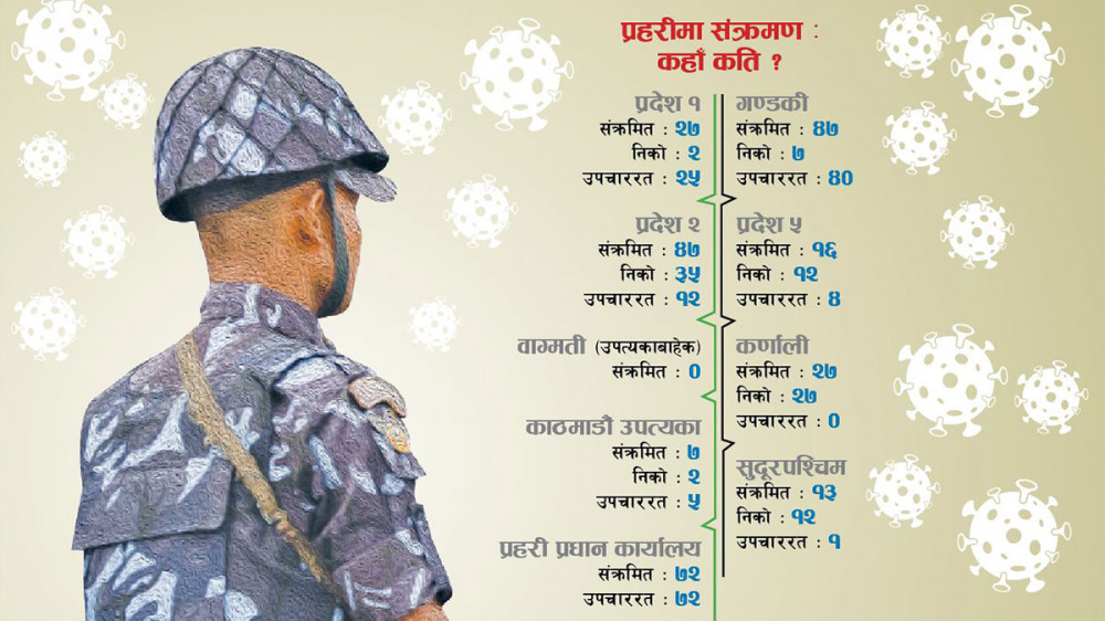 संक्रमणले प्रहरीमा सेवा प्रभावित, प्रहरीमा संक्रमण कहाँ कति ?