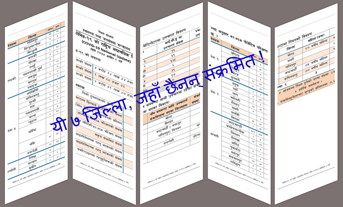 तपाईँको जिल्लामा आज कति संक्रमित थपिए, कतिले गुमाए ज्यान ? (हेर्नुहोस् जिल्लागत विवरण)