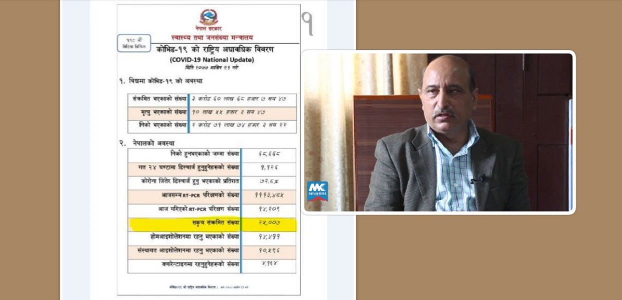सक्रिय संक्रमितको संख्या २५ हजार नाघ्यो, स्वास्थ्य प्रवक्ता भन्छन्–‘अस्पतालले धानेसम्म लकडाउन् हुँदैन’