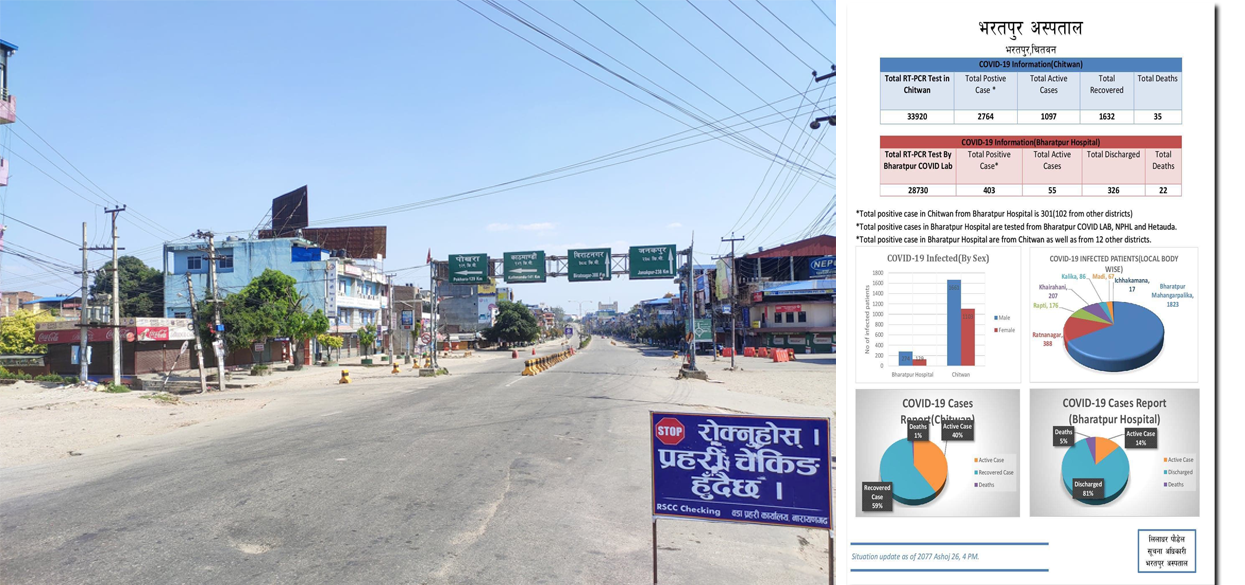 चितवनमा कोरोना निको हुने बढे, १६३२ कोरोना मुक्त, ३५ जनाको मृत्यु
