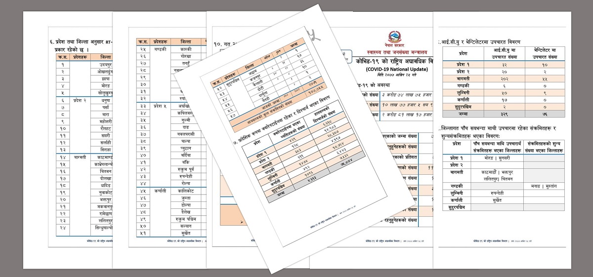 तपाईँको जिल्लामा आज कति संक्रमित थपिए, कतिकाे मृत्यु भयाे ? (हेर्नुहोस् जिल्लागत विवरण)