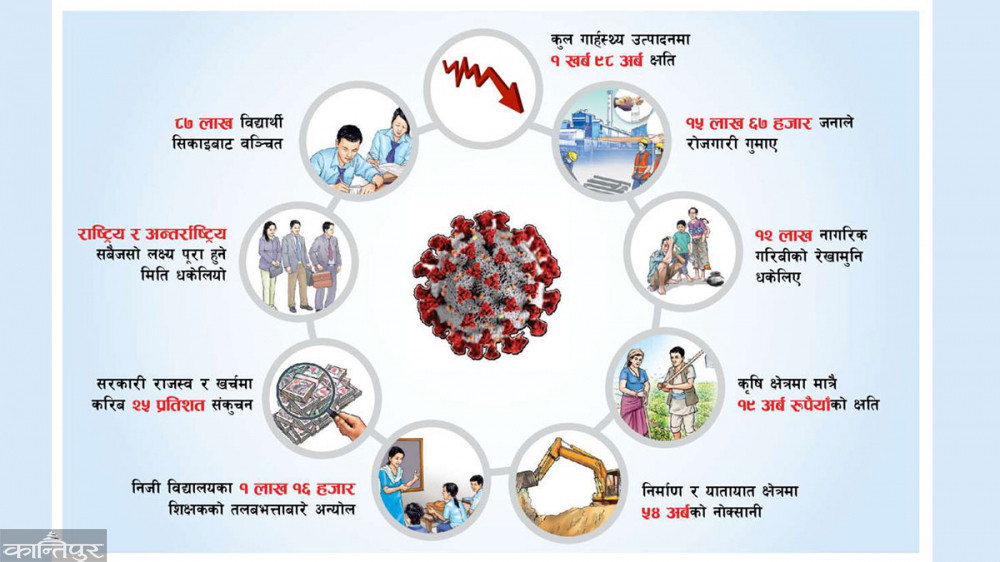 कोरोनाले जीडीपीमा २ खर्ब क्षतिः १६ लाखले रोजगारी गुमाए, १२ लाख गरिब थपिए