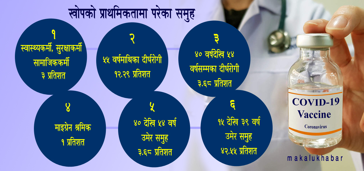 सरकारले ल्याउन लागेको कोभिड–१९ भ्याक्सिन लगाउने प्राथमिकतामा को को ?