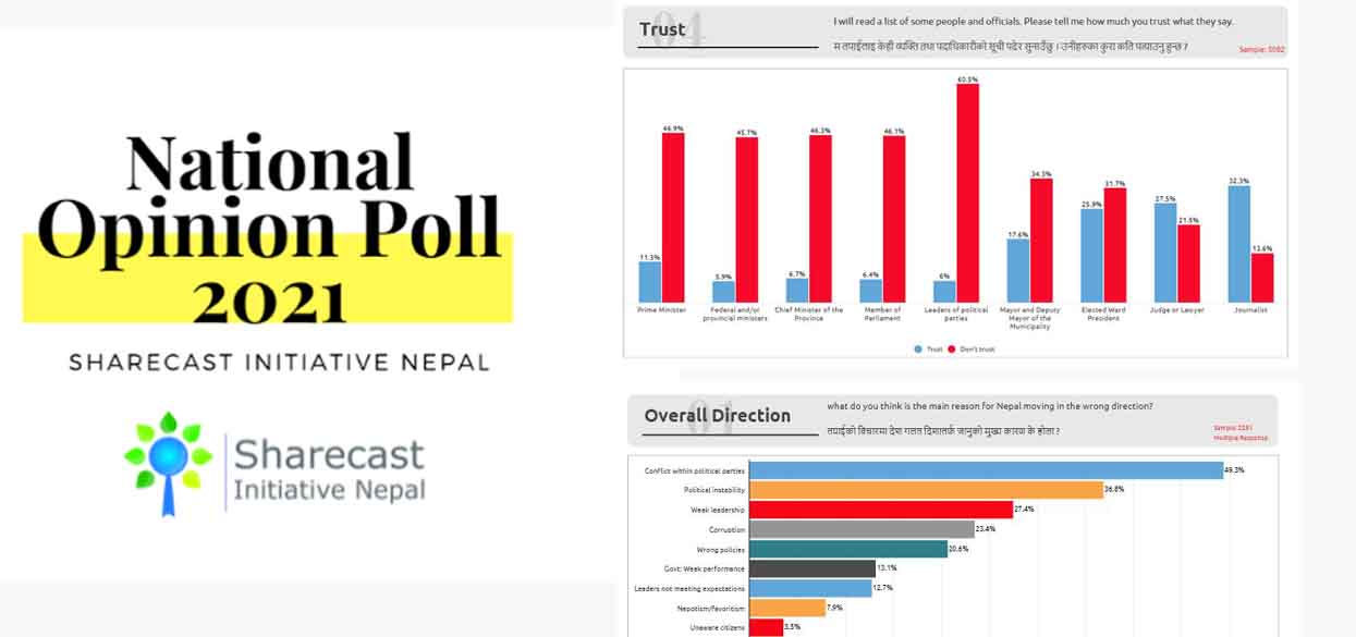 देश गलत दिशामा गइरहेको छ : सर्वेक्षण