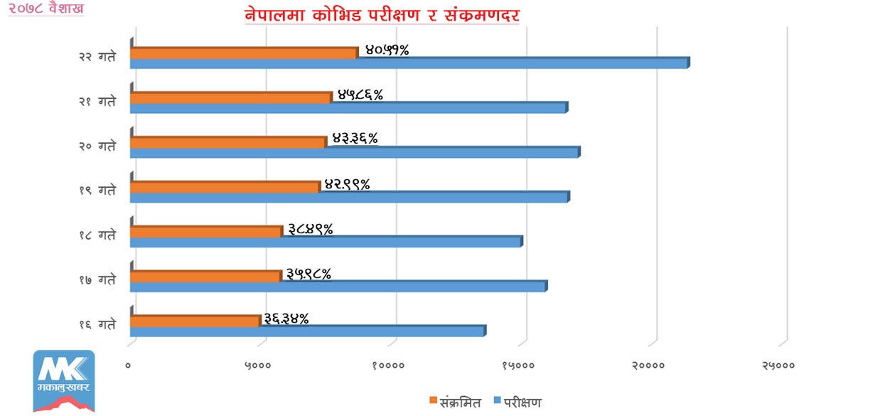 एकैदिन ४१ प्रतिशतमा कोरोना