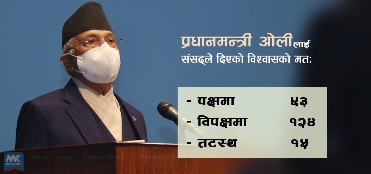 प्रधानमन्त्री विश्वासको मत लिन असफल, स्वतः पदमुक्त