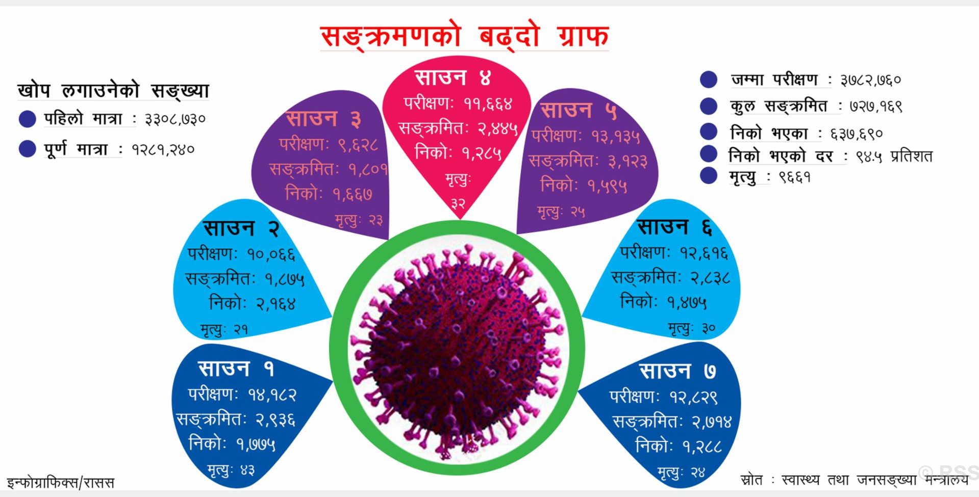 कसरी बढ्यो कोरोना ग्राफ ? यी हुन् पाँच सय बढी संक्रमित १० जिल्ला