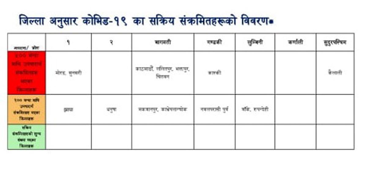 यी हुन् कोरोनाको ‘रेड जोन’मा परेका ८ जिल्ला