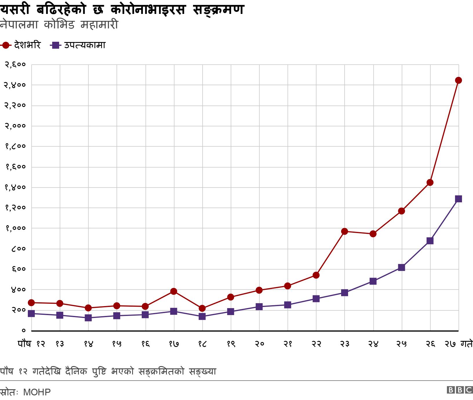 परीक्षण गरिएकामध्ये झण्डै एक चौथाइमा कोरोना संक्रमण