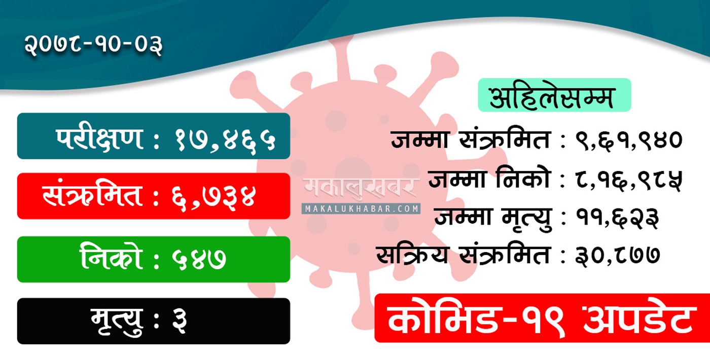थप ६,७३४ जनामा कोरोना संक्रमण पुष्टि
