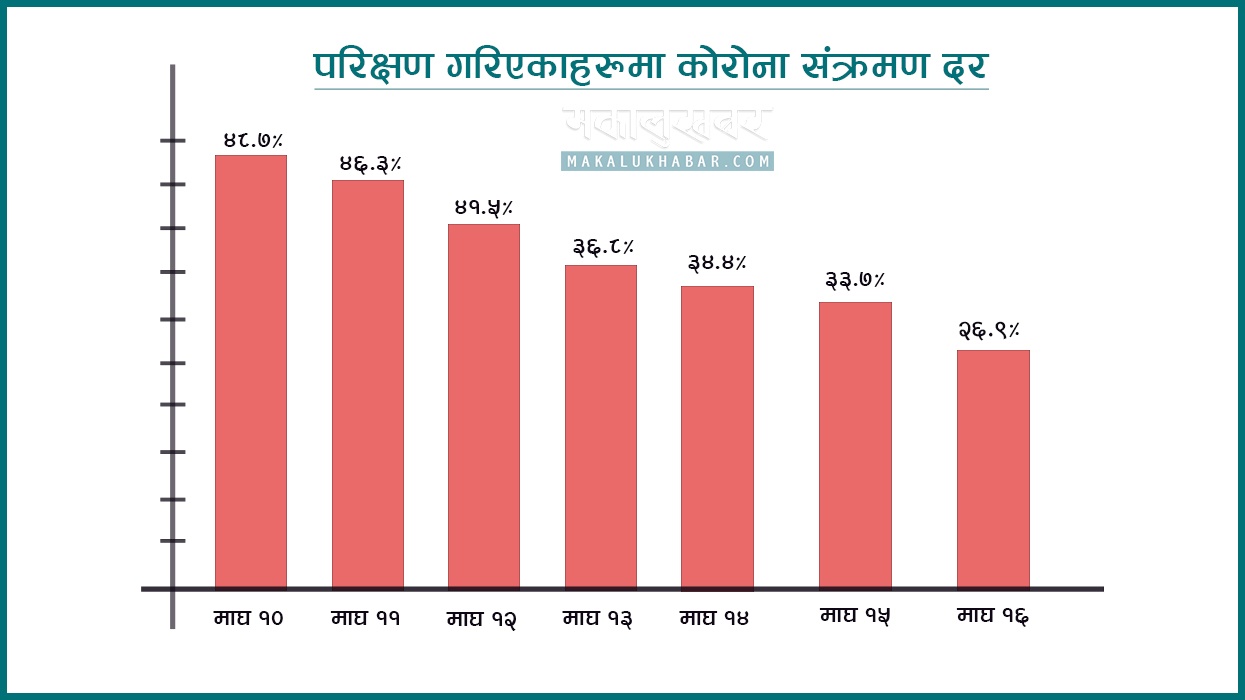 कोरोना संक्रमण दर लगातार घट्दै