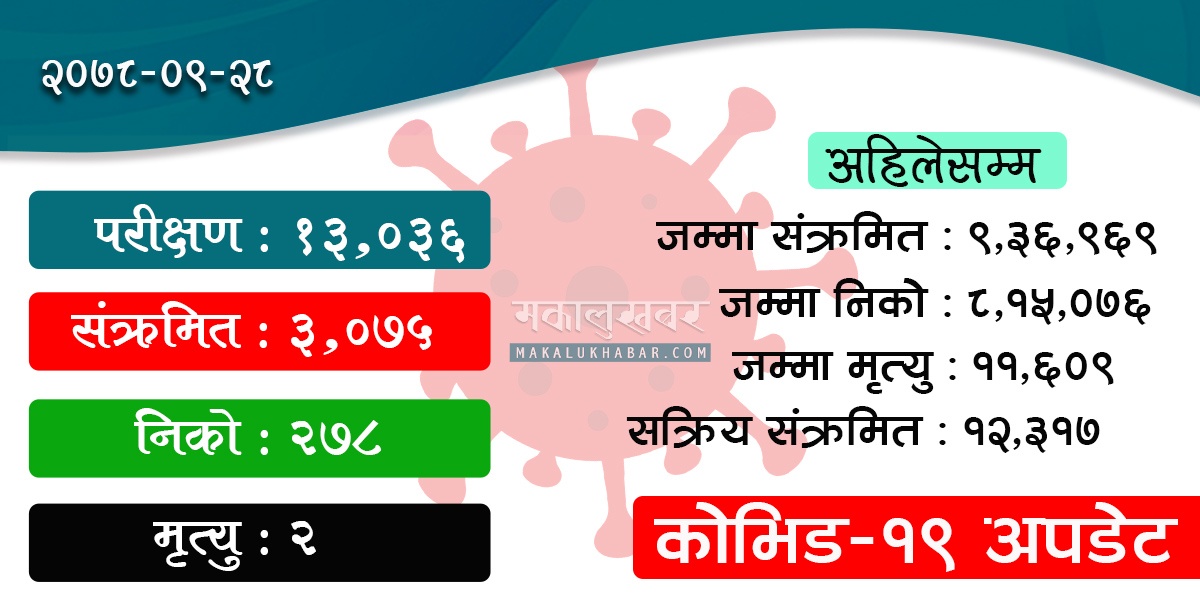 थप ३,०७५ जनामा कोरोना संक्रमण पुष्टि, २ जनाको मृत्यु
