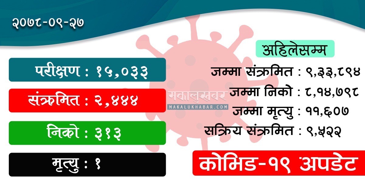 संख्या मात्र होइन, परीक्षणका आधारमा संक्रमितको प्रतिशत पनि बढ्दै