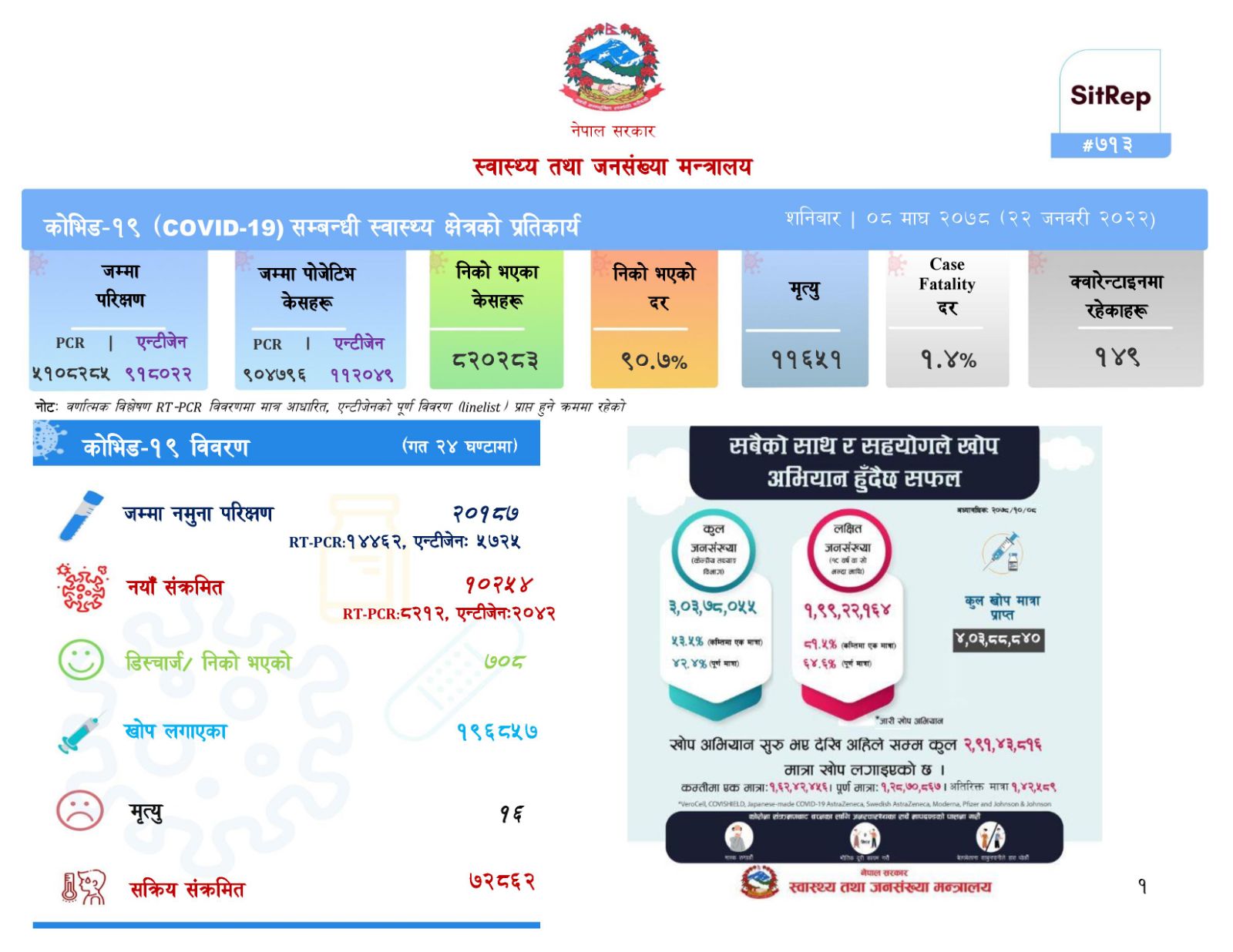 थप १० हजार २५४ संक्रमित, १६ जनाको मृत्यु