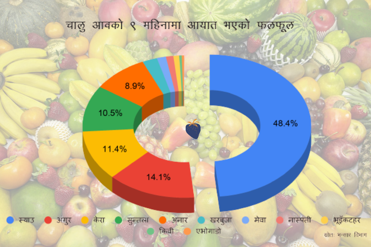 खेतबारी बाँझै, ११ अर्बको फलफूल आयात
