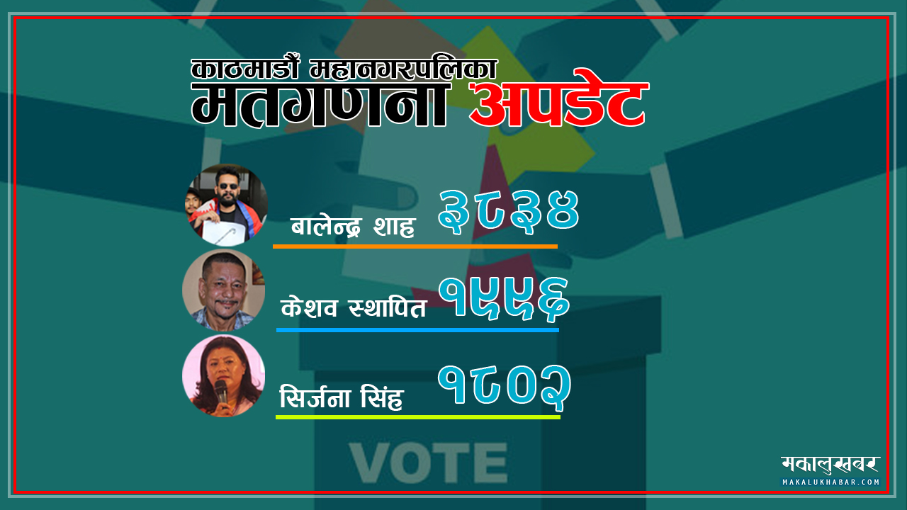 काठमाडौँमा झन्डै दाेब्बर मतले बालेन्द्रकै अग्रता
