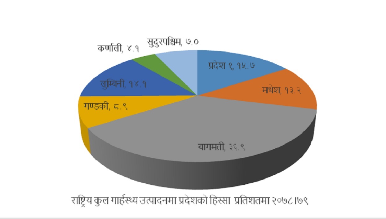 साढे ४८ खर्बको अर्थतन्त्रमा बागमतीको हिस्सा १८ खर्ब, कर्णालीको २ खर्ब