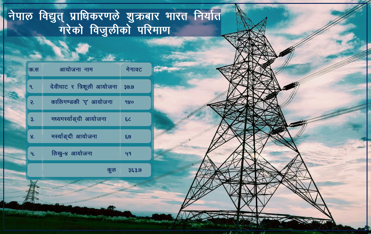 नेपालबाट ३६४ मेगावाट बिजुली भारत निर्यात सुरु