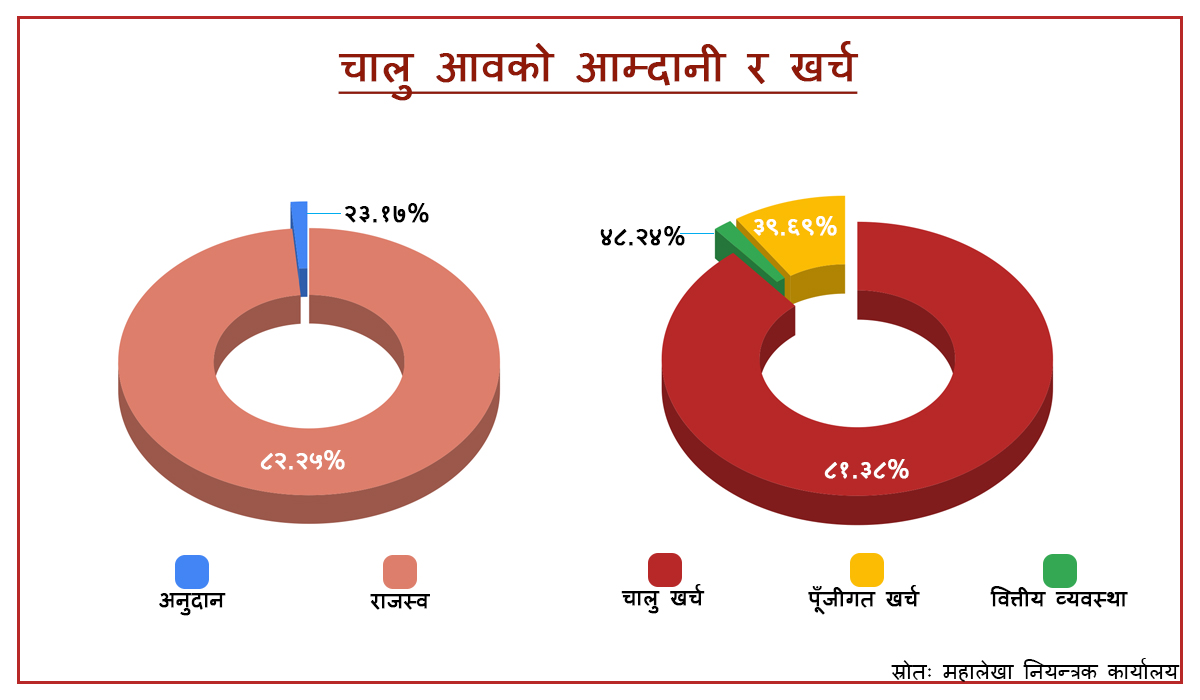 आर्थिक वर्ष सकिन १६ दिन बाँकी रहँदा पूँजीगत खर्च ४० प्रतिशत मात्रै
