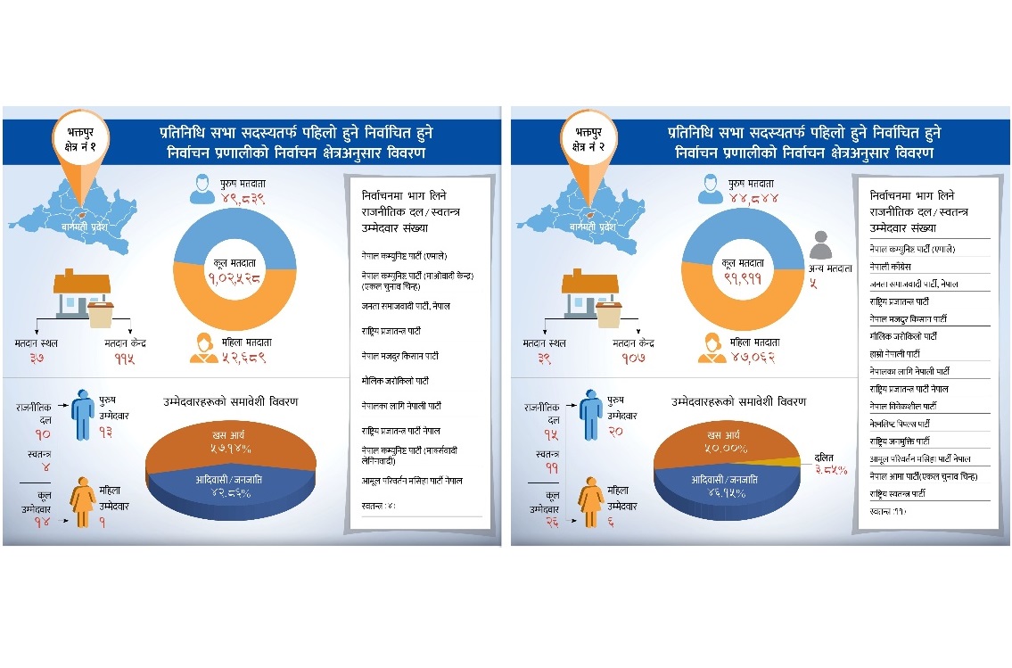 यस्तो छ प्रतिनिधि सभा सदस्य प्रत्यक्ष निर्वाचनतर्फ भक्तपुर जिल्लाको पूर्ण विवरण