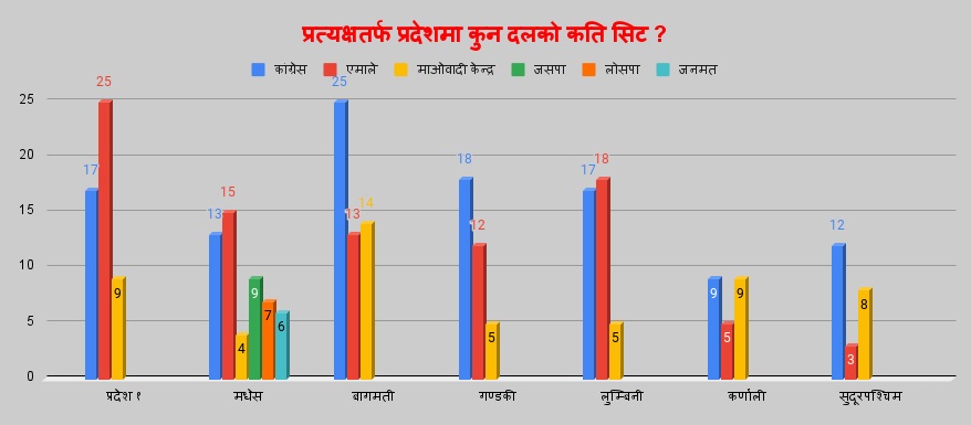 प्रत्यक्षतर्फ प्रदेशसभाका ३३० मध्ये १११ सिटसहित कांग्रेस पहिलो