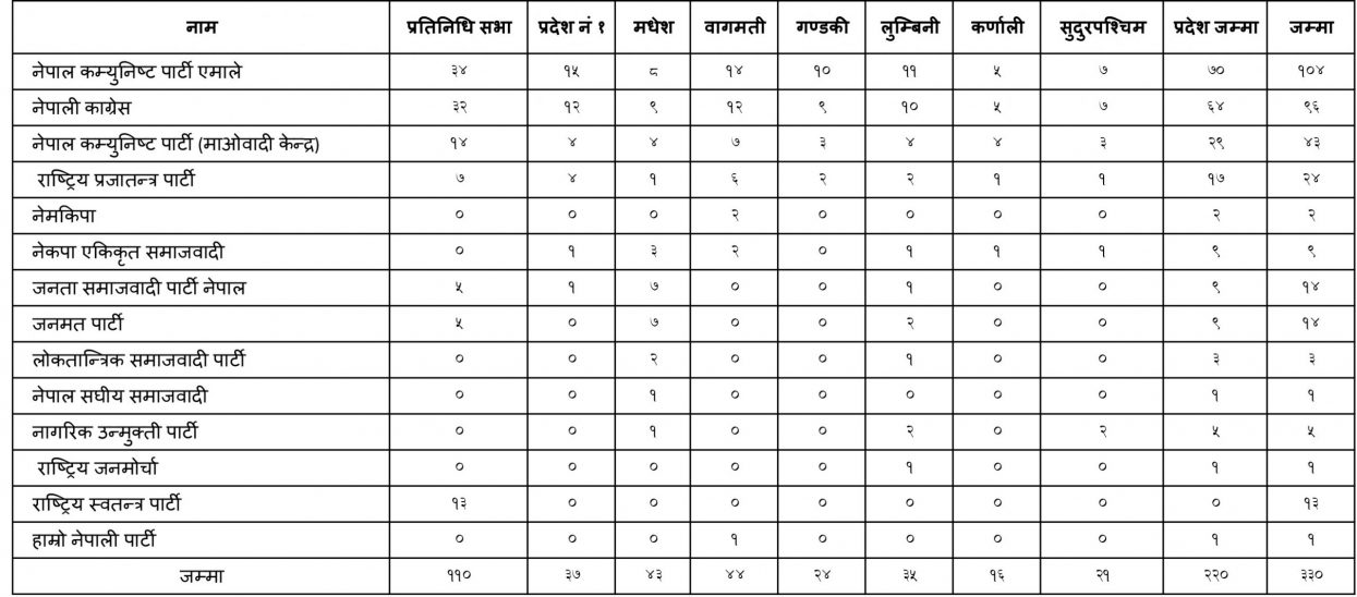 प्रतिनिधि सभा तथा प्रदेश सभा सदस्य निर्वाचनमा राजनीतिक दलहरूले समानुपातिक तर्फ प्राप्त गरेको सिट संख्या (सूची)