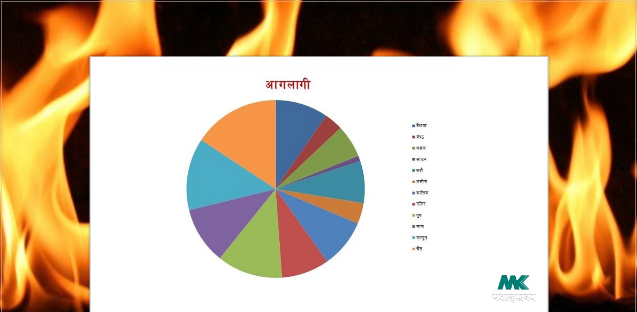 वर्ष २०७९ : देशभर ३ हजारभन्दा बढी आगलागी, १०९ जनाको मृत्यु, साढे २ अर्बको क्षति