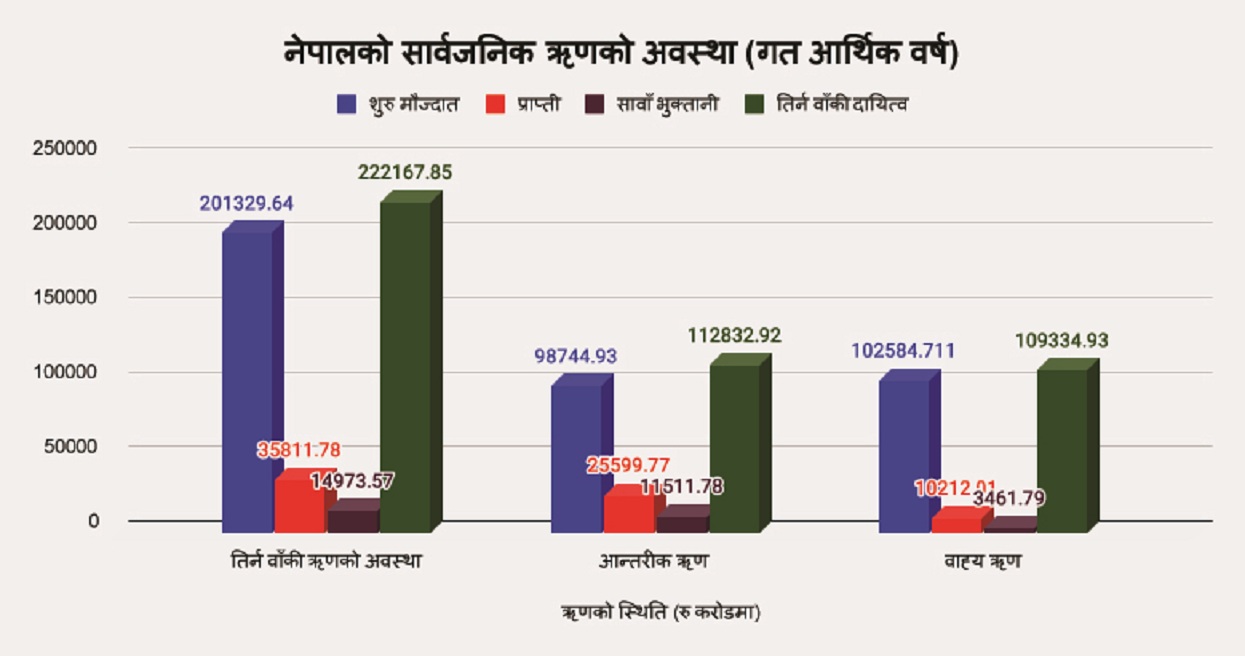 नेपालको ऋण २२ खर्ब २१ अर्ब नाघ्यो, हरेक नेपालीको थाप्लोमा ७६ हजार ऋण