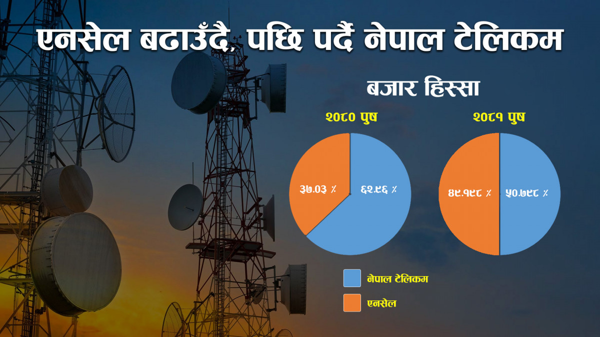 बजार हिस्सा बढाउँदै एनसेल, पछि पर्दै नेपाल टेलिकम