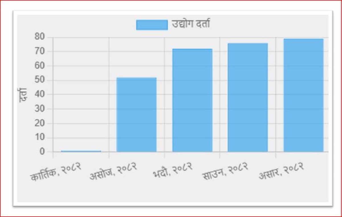 वैदेशिक लगानी बढ्दै, ३ महिनामै ३५ अर्ब भन्दा बढीको प्रतिबद्धता