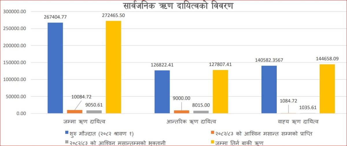 सार्वजनिक ऋण: दायित्व २७ खर्ब २४ अर्ब पुग्यो