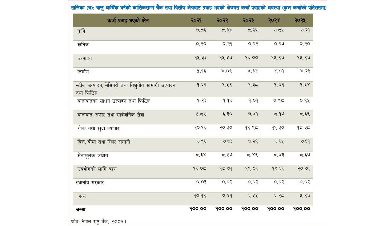 निक्षेप बढ्दा कर्जाको ब्याजदर घट्यो