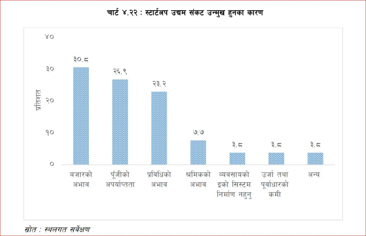 १६० वटा स्टार्टअप उद्यममा मात्रै १४ सय बढीलाई रोजगारी