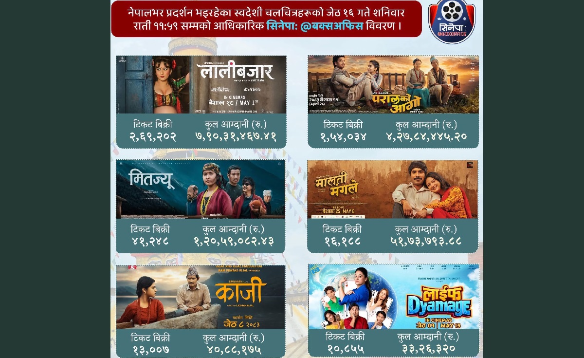 बक्स अफिस कलेक्सन: ‘लालीबजार’ शीर्ष स्थानमा, अन्य चलचित्रको अवस्था कस्तो छ?