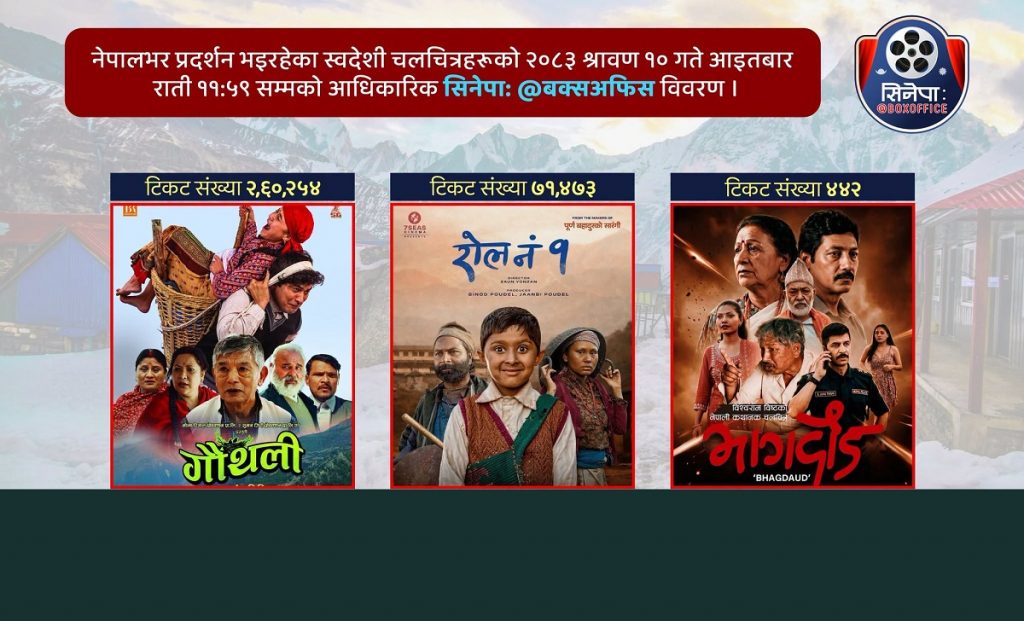८ करोडको नजिक ‘गौंथली’, यस्तो छ ‘रोल नं १’ र ‘भागदौड’को कमाइ