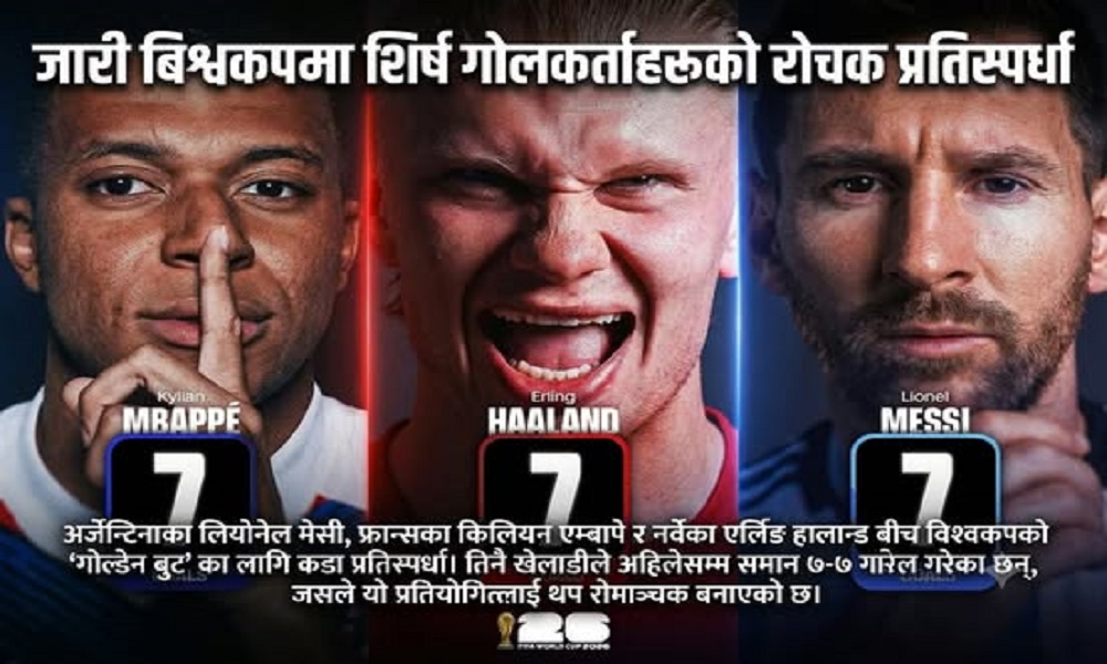 गोल्डेन बुटको दौड रोचक बन्दै, मेस्सी–एमबाप्पे–हालान्ड समान ७ गोलसहित शीर्षस्थानमा