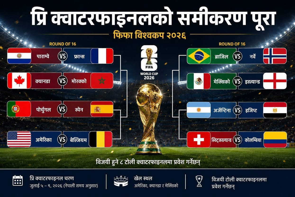 फिफा बिश्वकपः प्रि–क्वाटरफाइनलको समीकरण पुरा