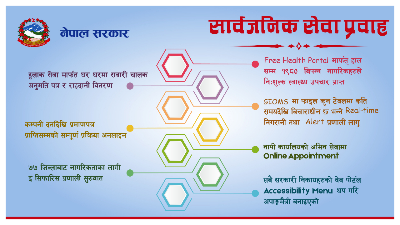 नागरिकमैत्री सेवा प्रवाहमा प्राथमिकता: राहदानी घर दैलोमा पुर्‍याउन सुरू